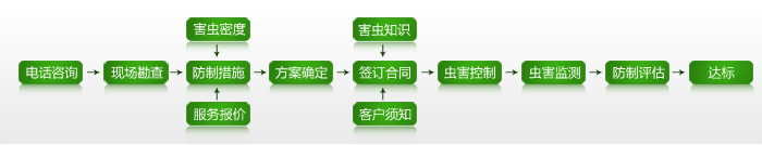單位售后服務(wù)流程