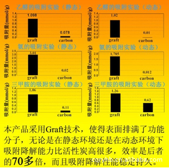 本產(chǎn)品(graft)和活性炭(carbon)吸附乙醛、氨、三甲胺的實(shí)驗(yàn)結(jié)果對(duì)比圖