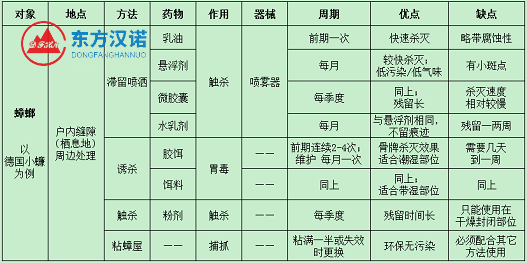 蟑螂藥有幾種？常見蟑螂藥的用法及其優(yōu)缺點-東方漢諾-北京快訊